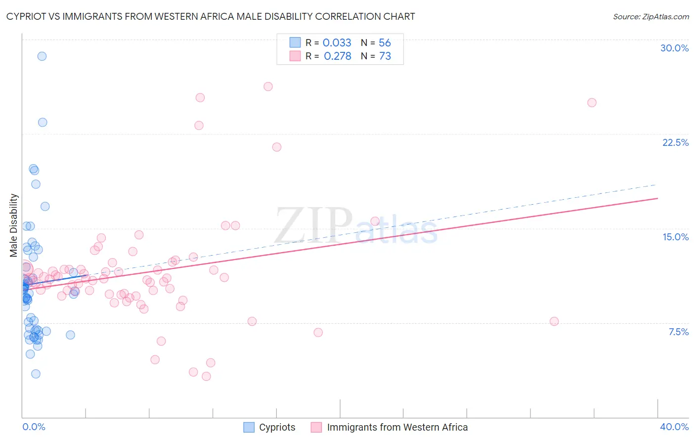 Cypriot vs Immigrants from Western Africa Male Disability