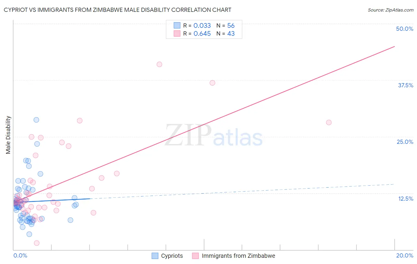 Cypriot vs Immigrants from Zimbabwe Male Disability