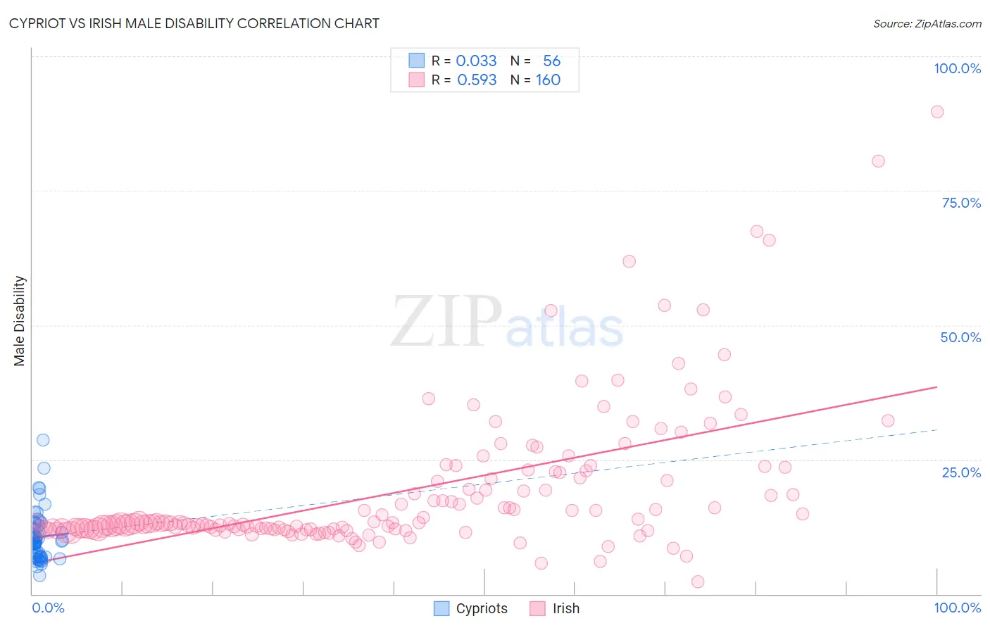 Cypriot vs Irish Male Disability