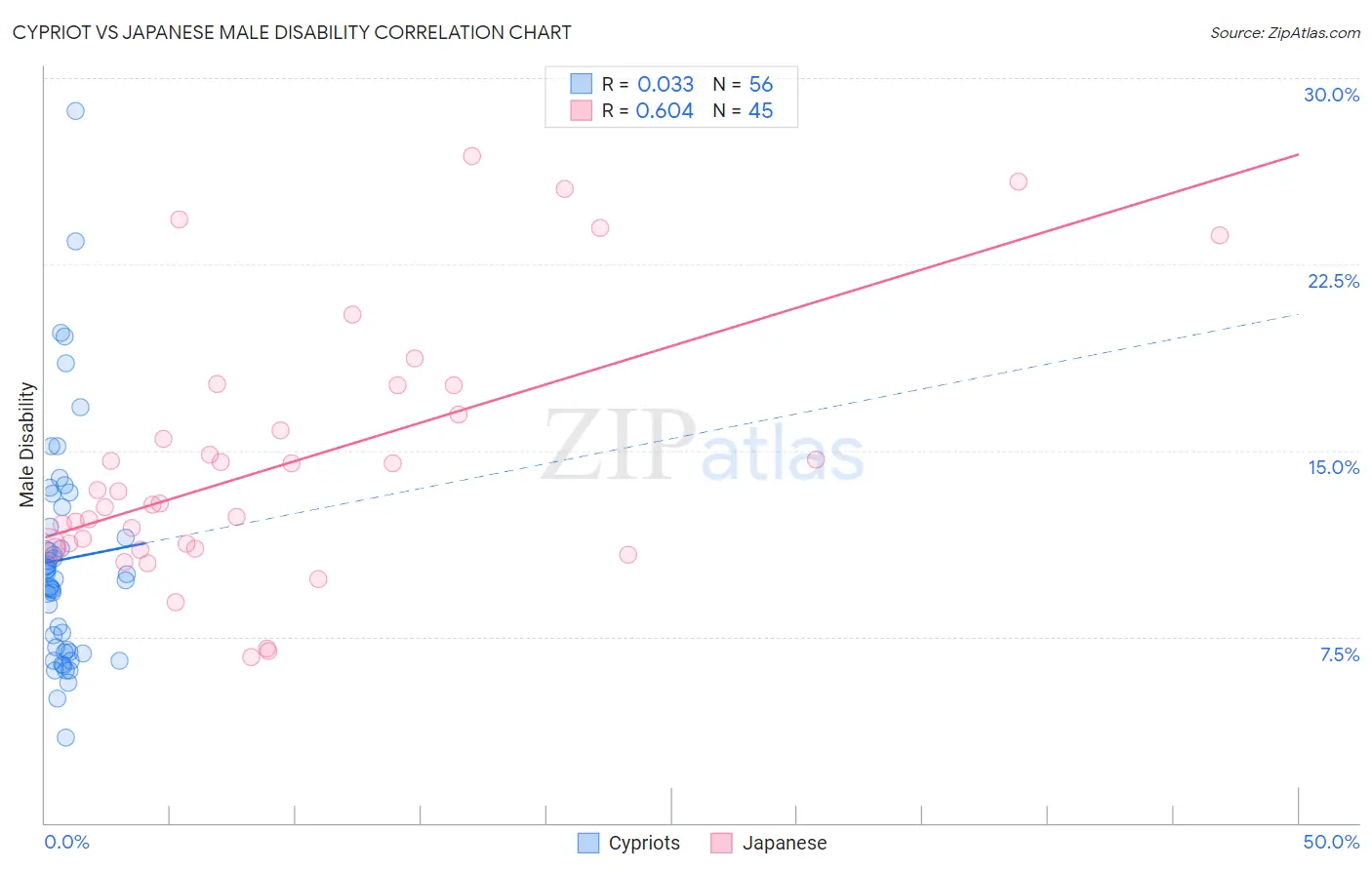 Cypriot vs Japanese Male Disability