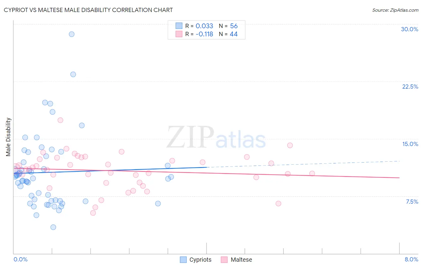 Cypriot vs Maltese Male Disability