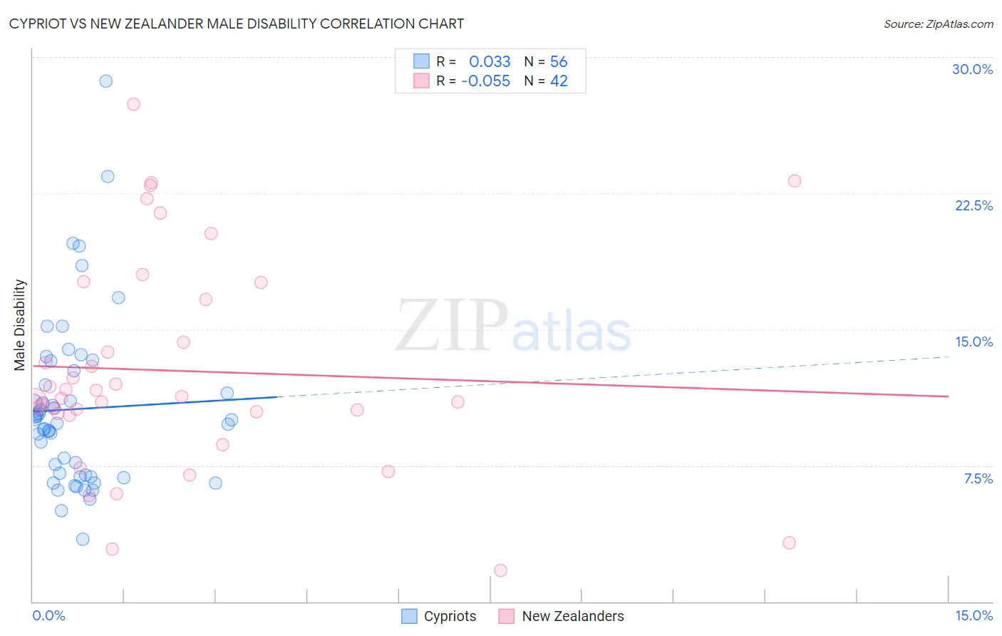 Cypriot vs New Zealander Male Disability