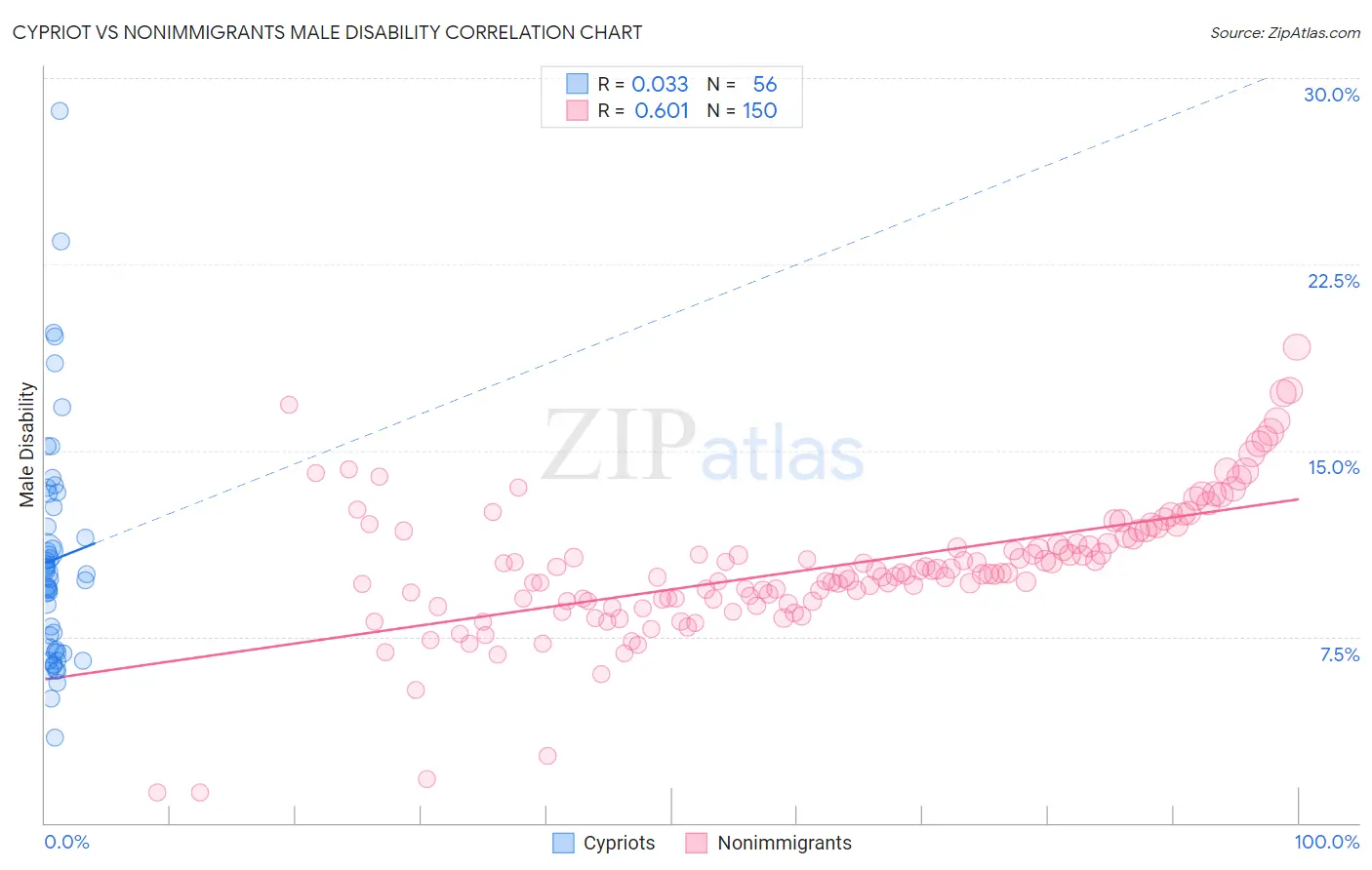 Cypriot vs Nonimmigrants Male Disability