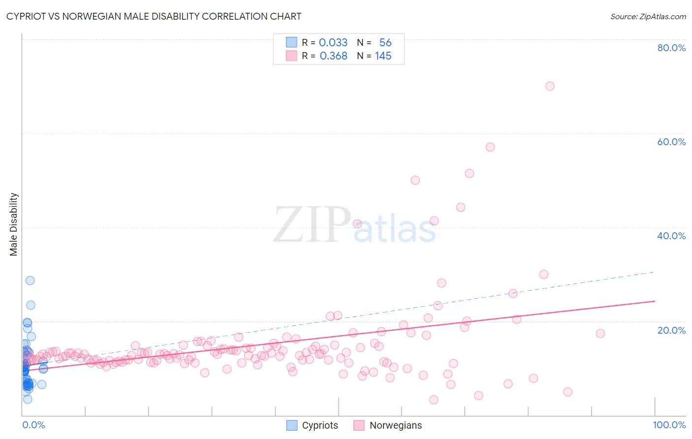 Cypriot vs Norwegian Male Disability