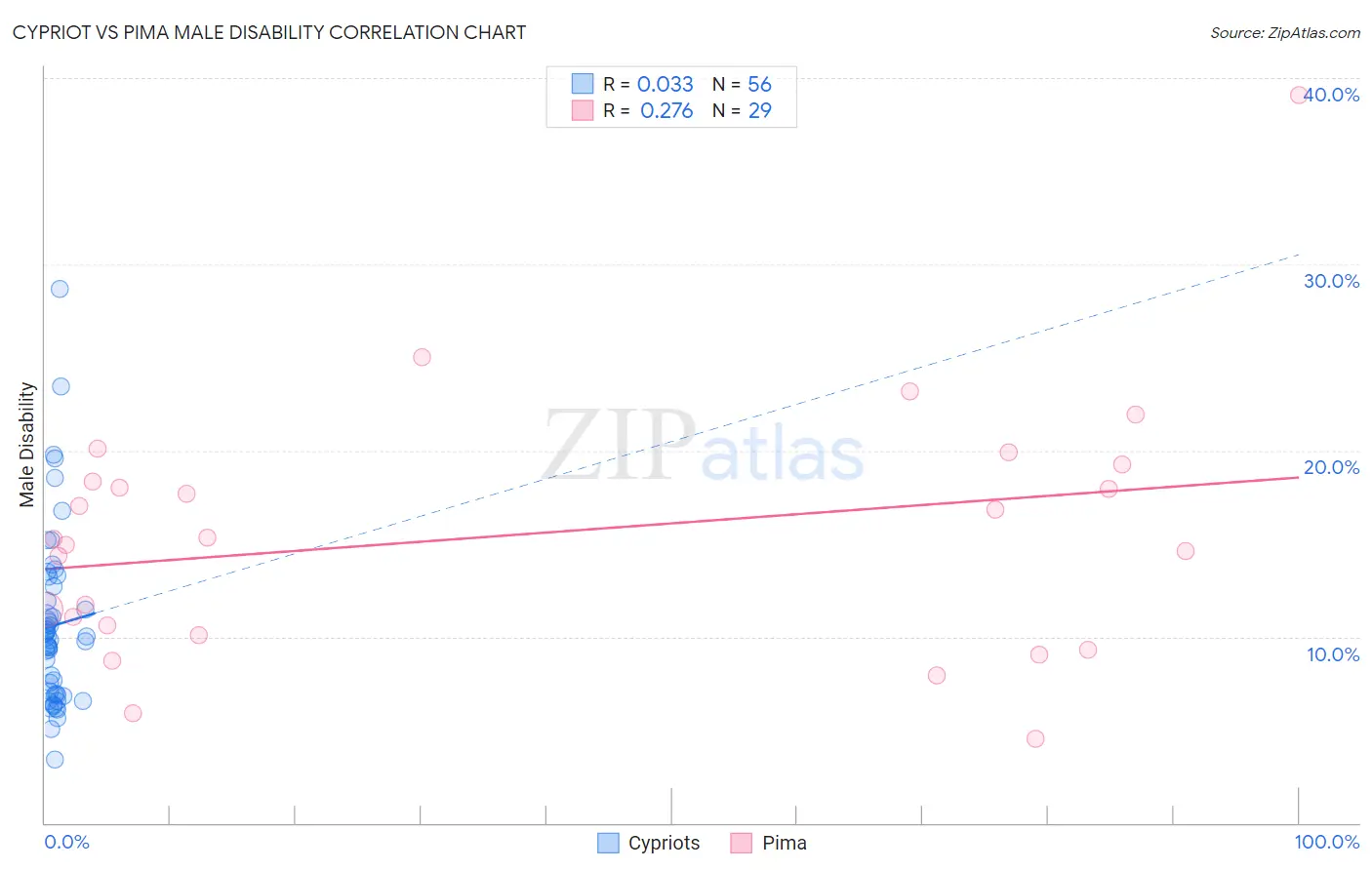 Cypriot vs Pima Male Disability