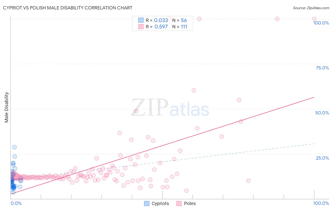 Cypriot vs Polish Male Disability