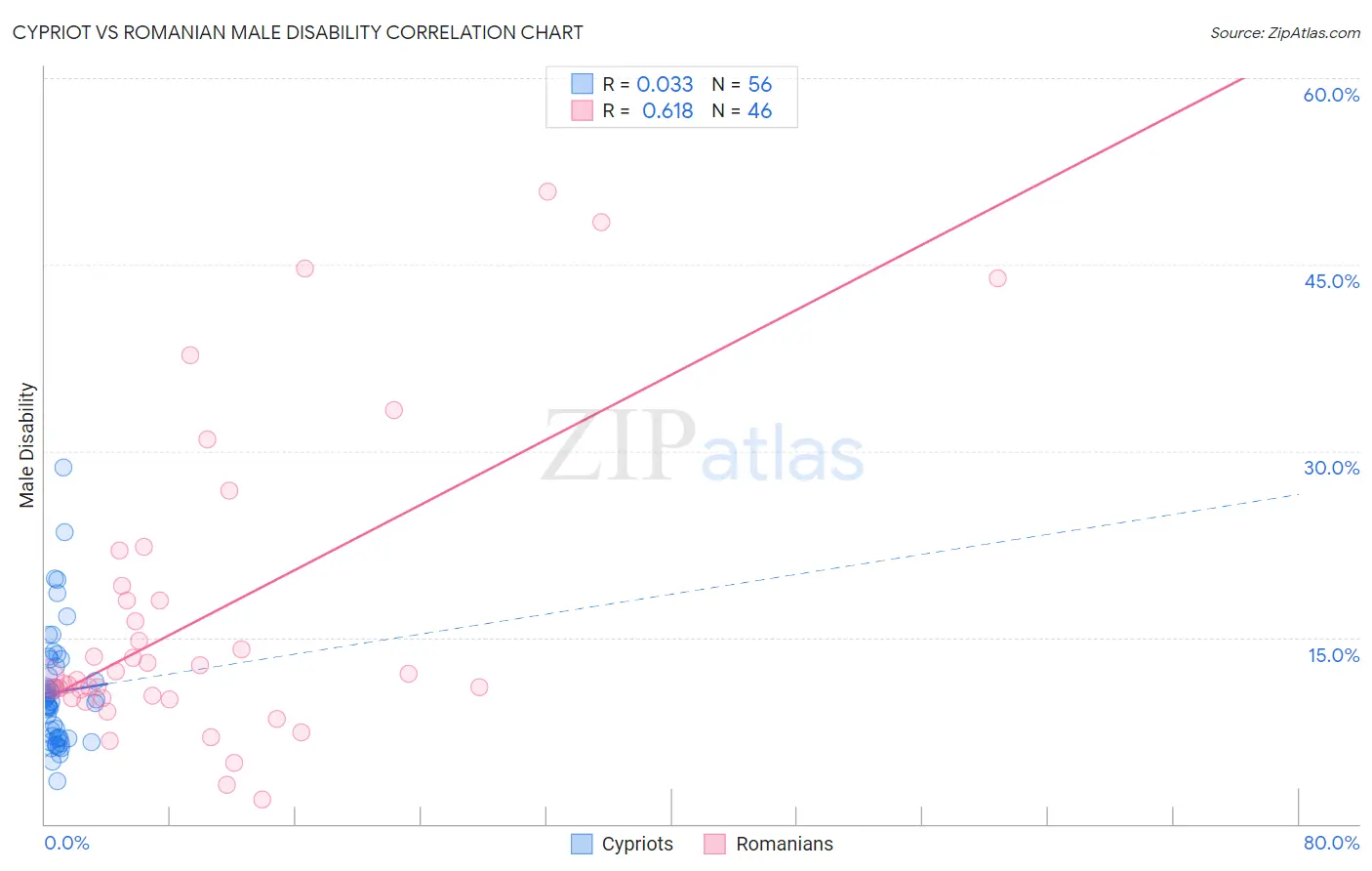 Cypriot vs Romanian Male Disability