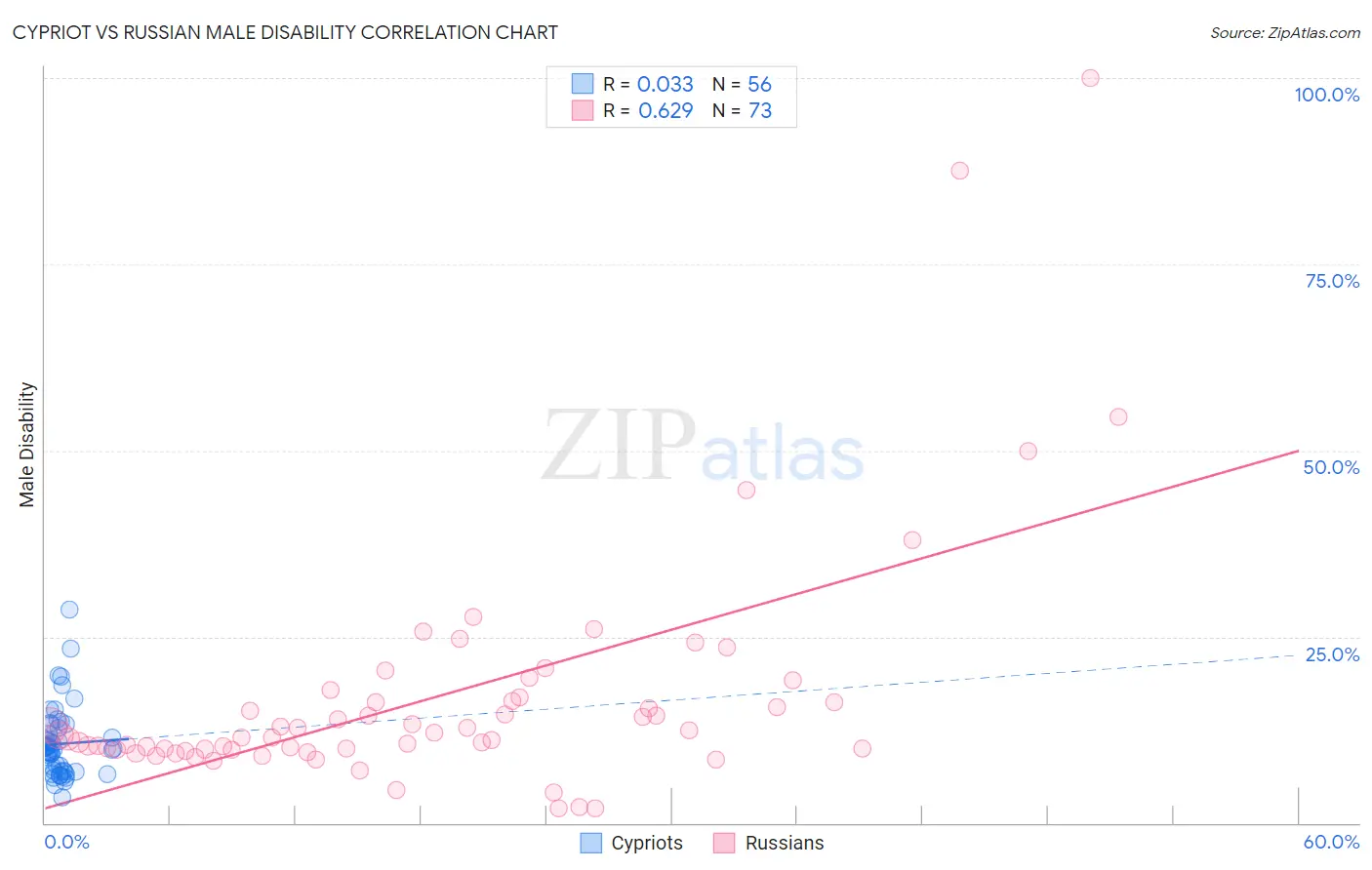 Cypriot vs Russian Male Disability