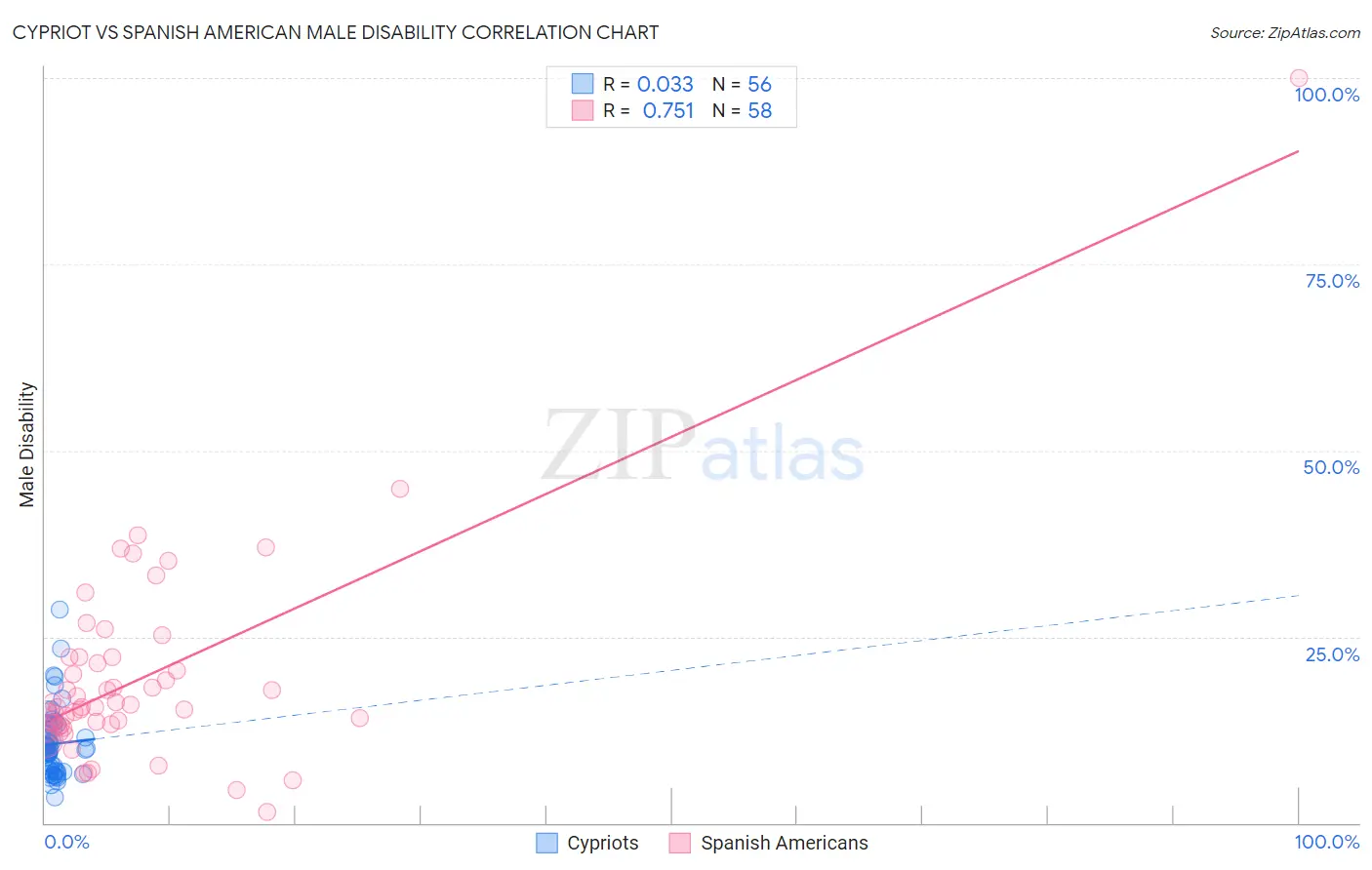 Cypriot vs Spanish American Male Disability