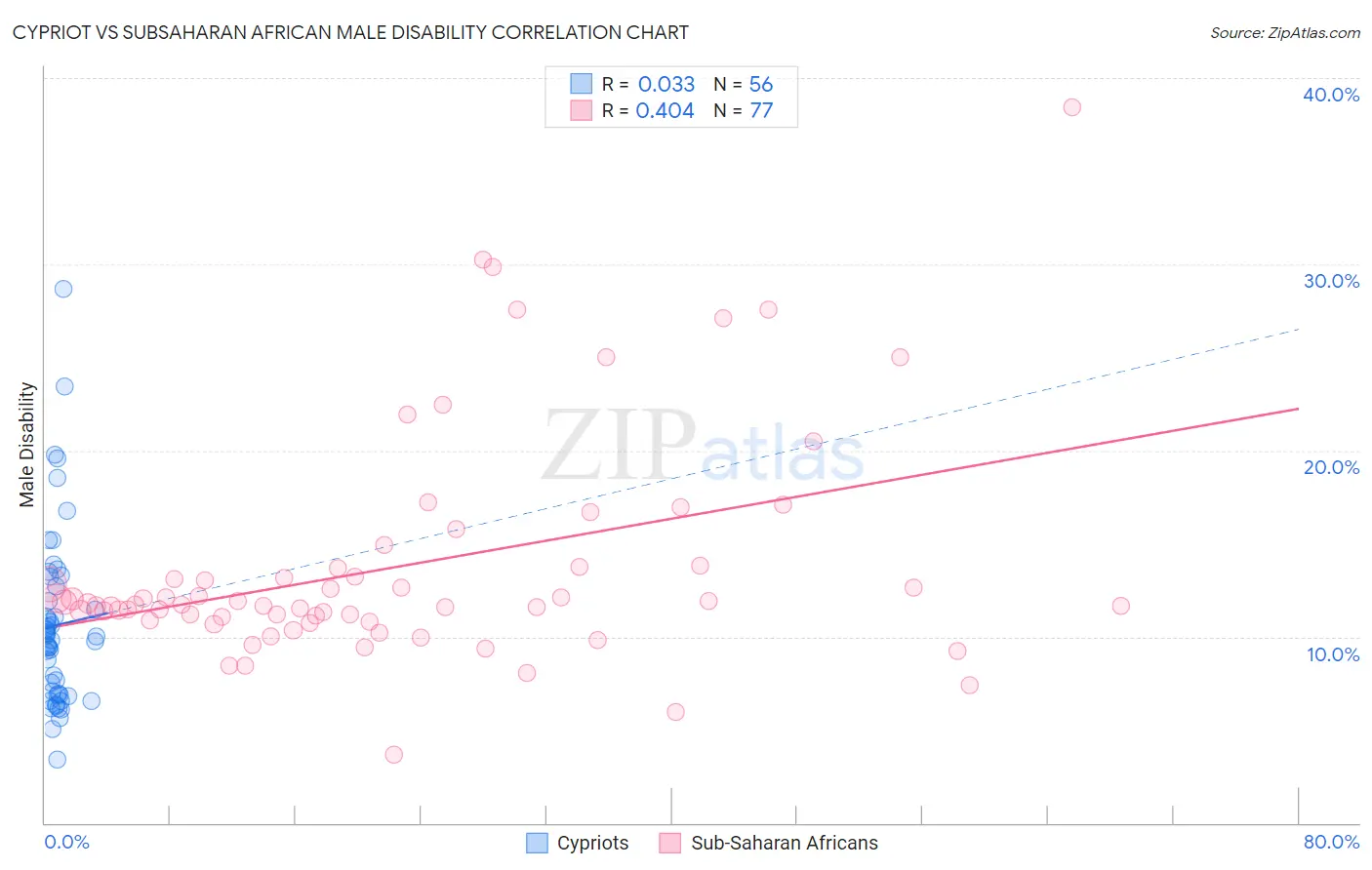 Cypriot vs Subsaharan African Male Disability