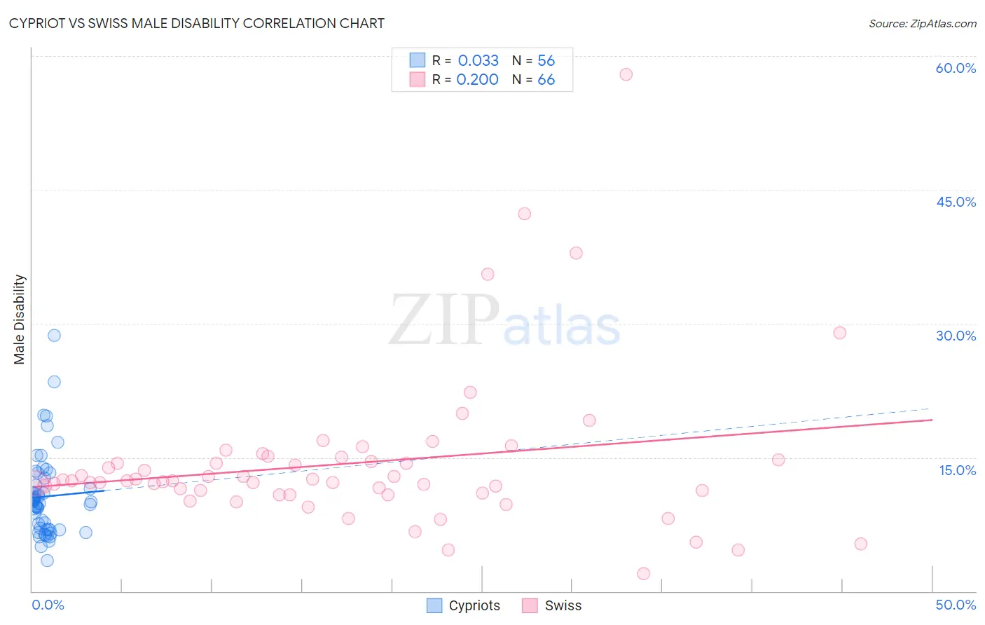 Cypriot vs Swiss Male Disability