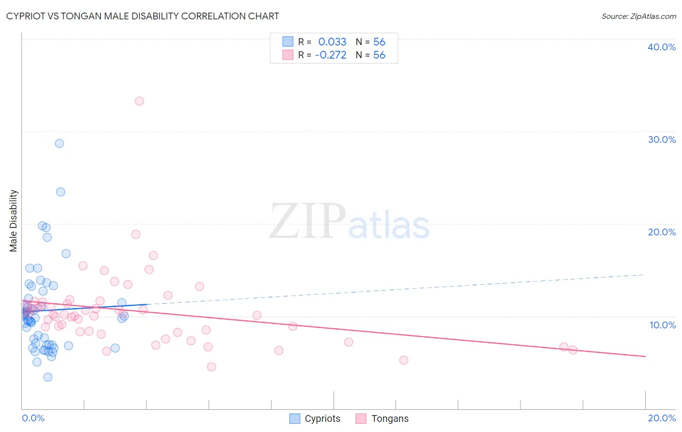 Cypriot vs Tongan Male Disability