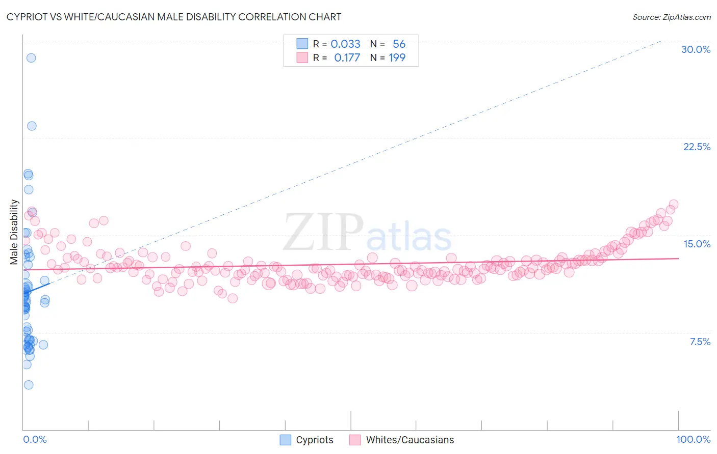 Cypriot vs White/Caucasian Male Disability