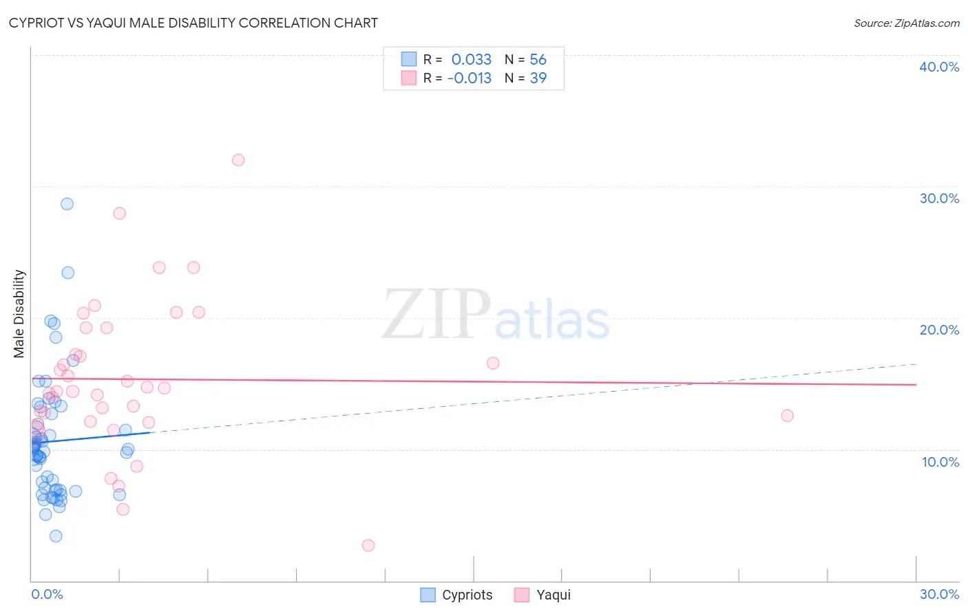 Cypriot vs Yaqui Male Disability