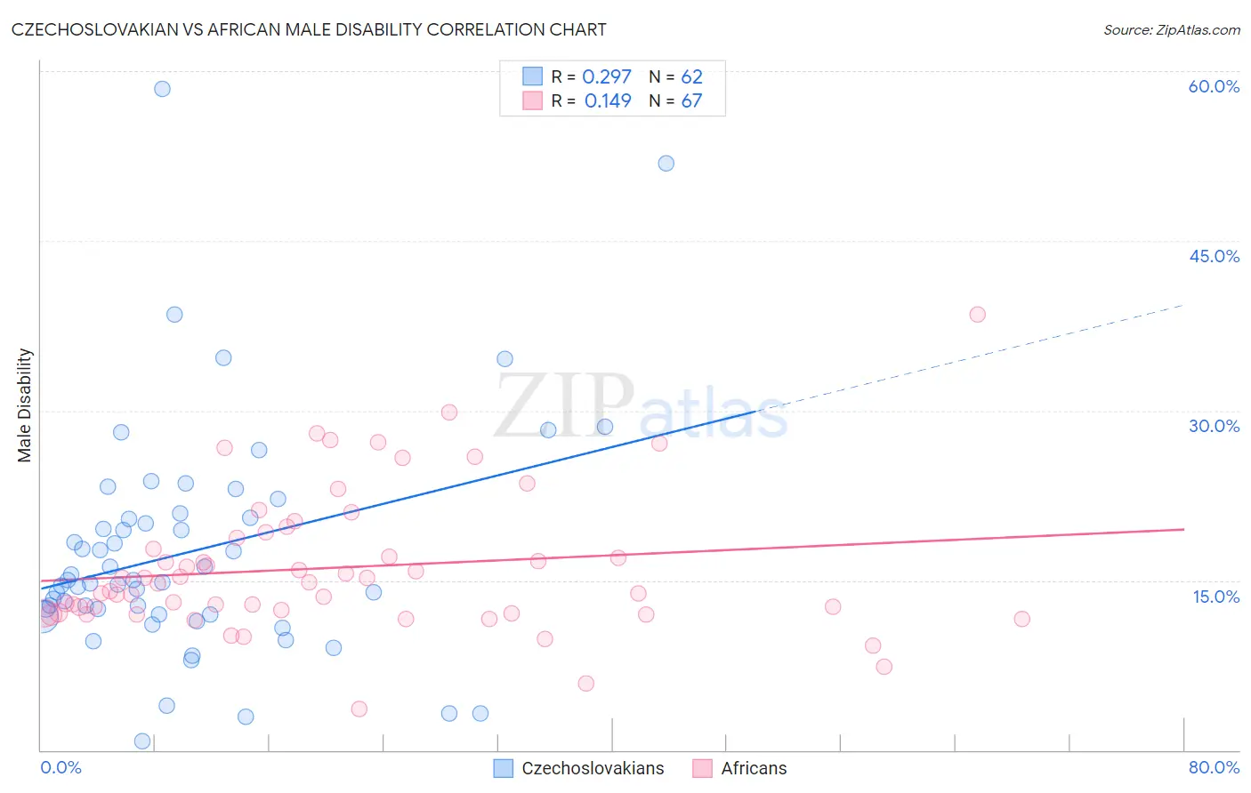 Czechoslovakian vs African Male Disability