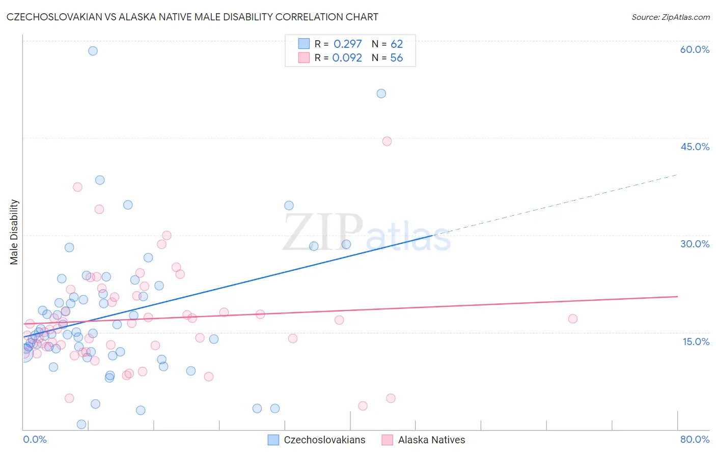 Czechoslovakian vs Alaska Native Male Disability
