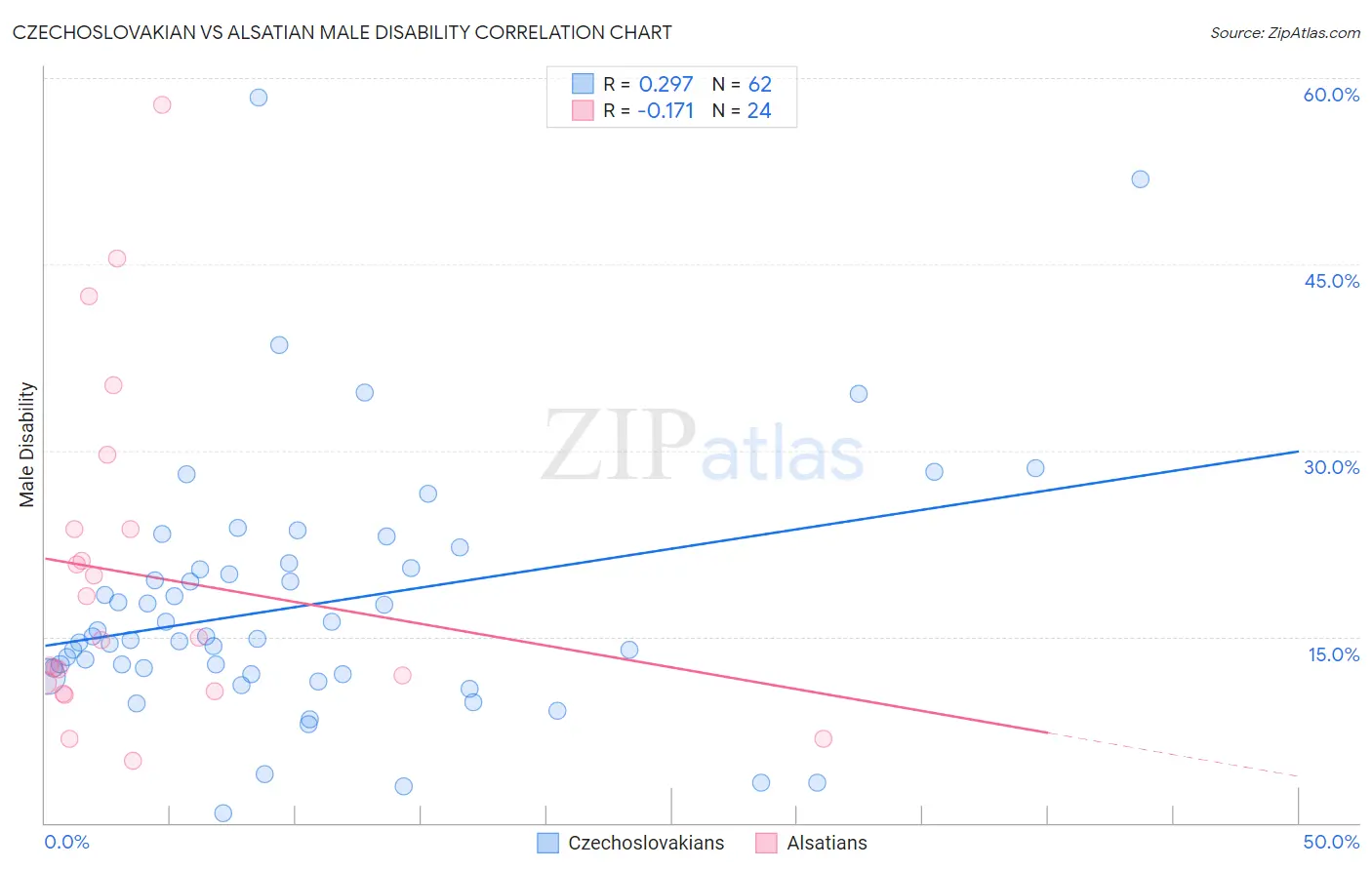 Czechoslovakian vs Alsatian Male Disability