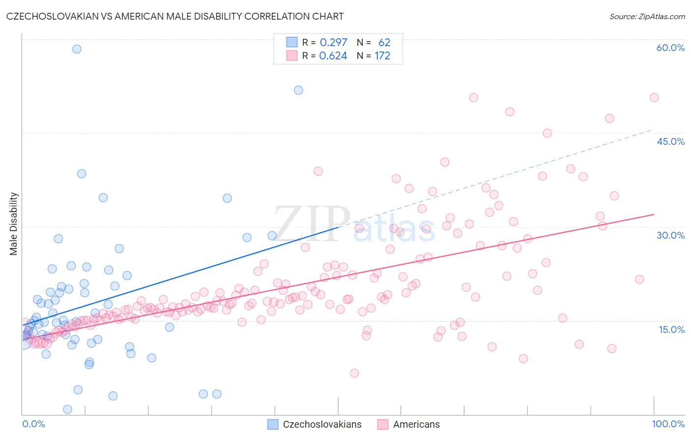 Czechoslovakian vs American Male Disability