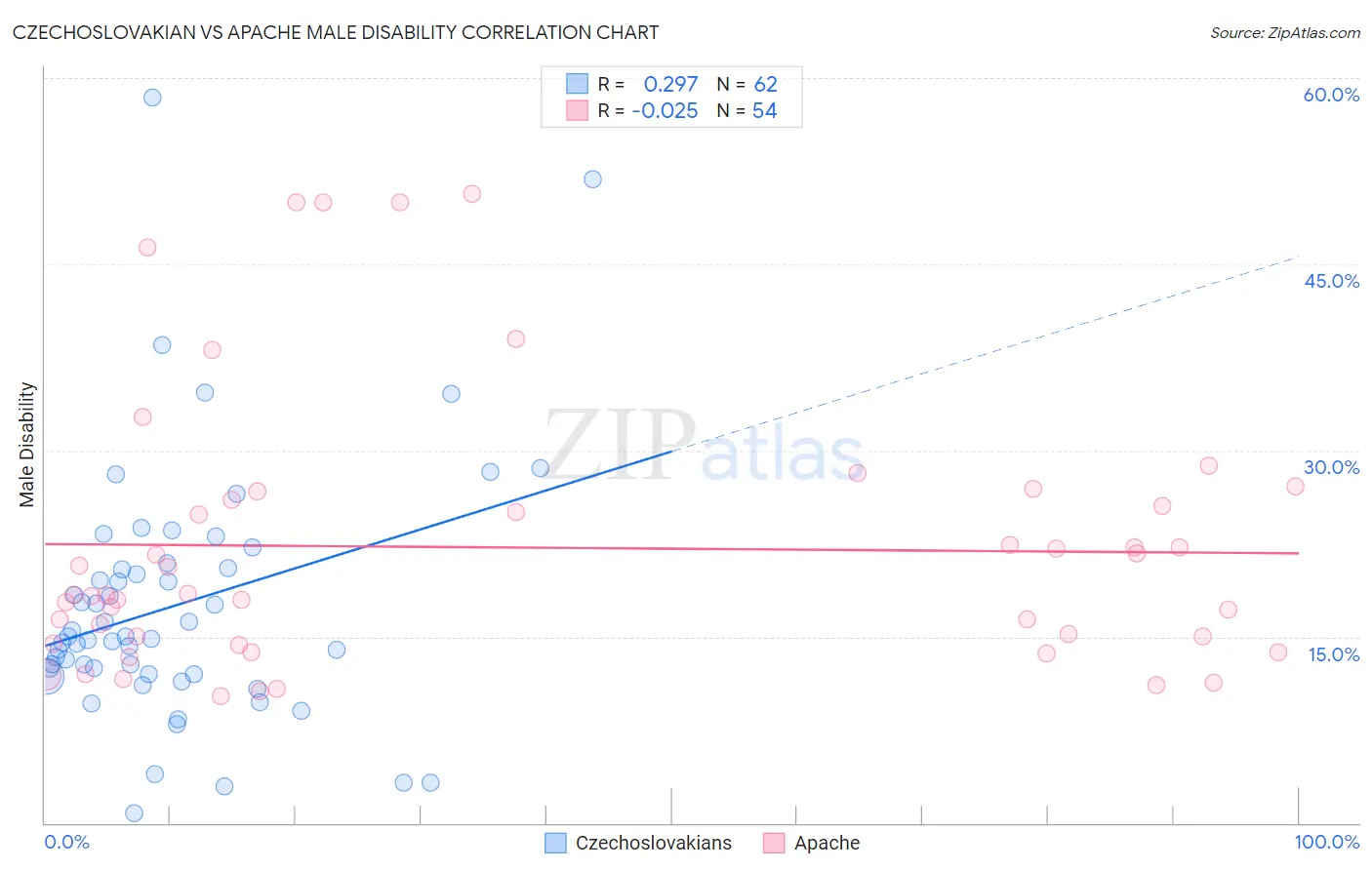 Czechoslovakian vs Apache Male Disability