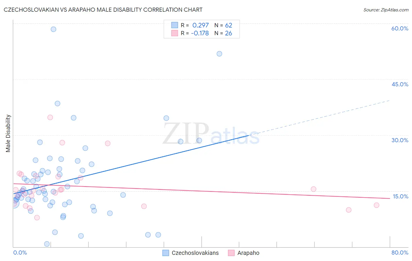 Czechoslovakian vs Arapaho Male Disability