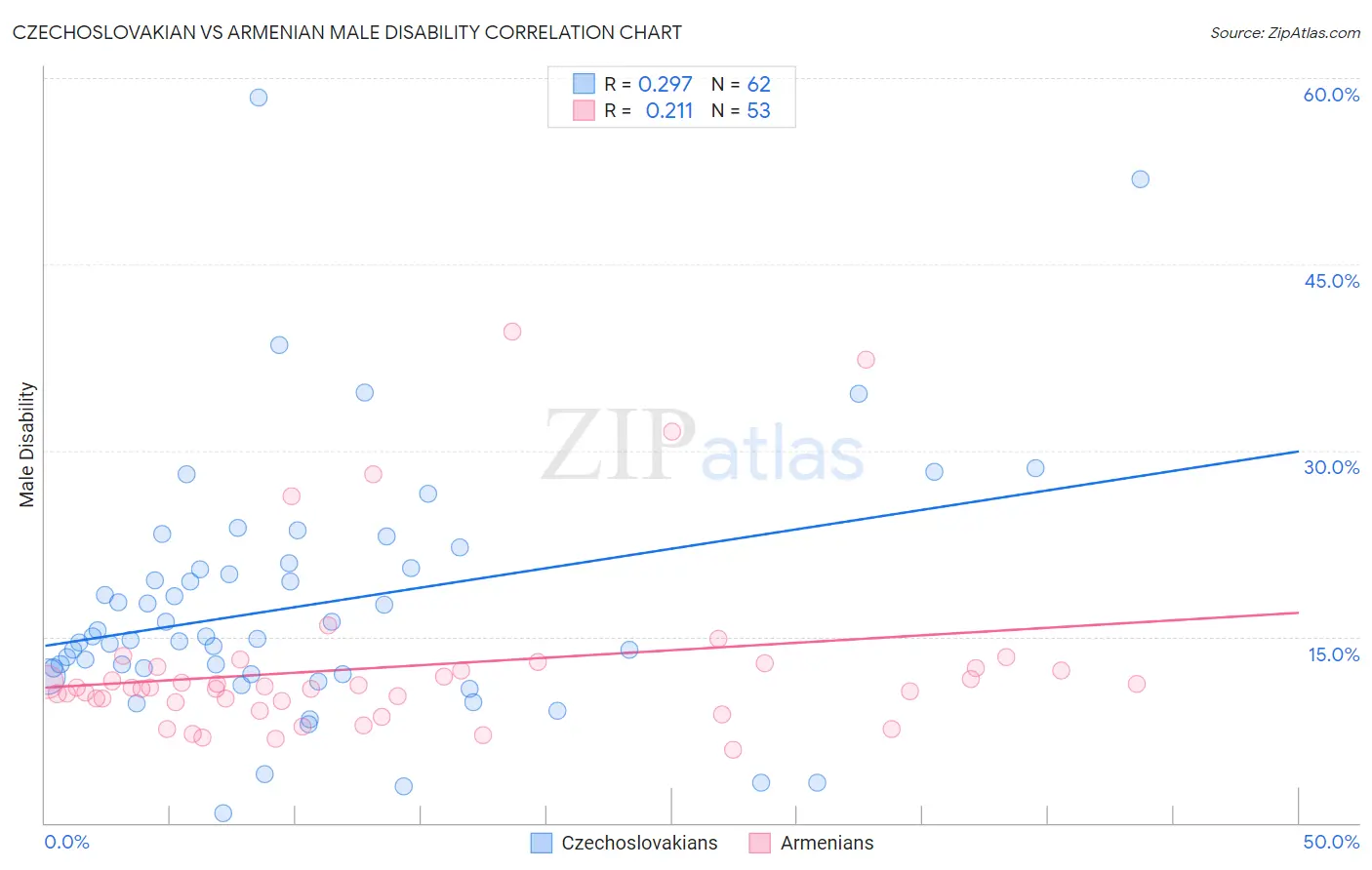 Czechoslovakian vs Armenian Male Disability