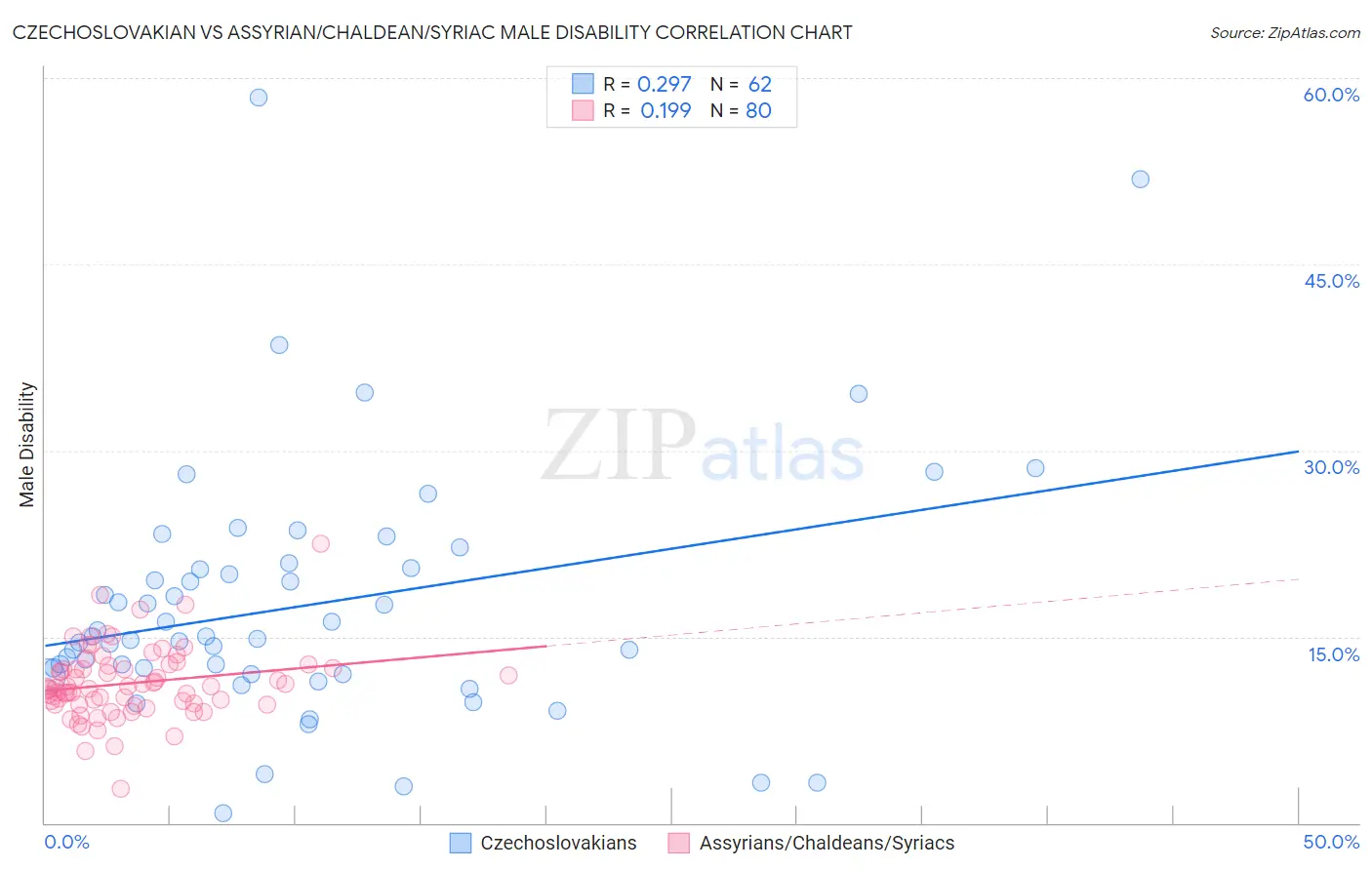 Czechoslovakian vs Assyrian/Chaldean/Syriac Male Disability