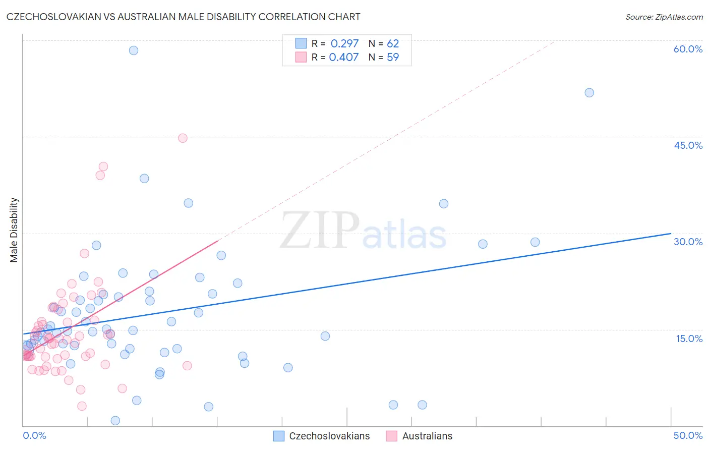 Czechoslovakian vs Australian Male Disability