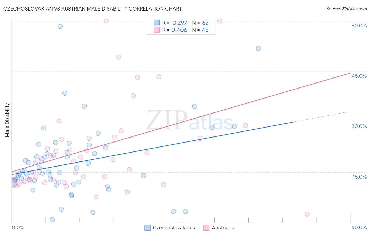 Czechoslovakian vs Austrian Male Disability