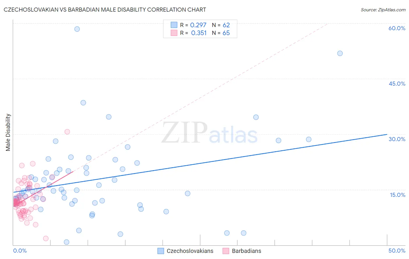 Czechoslovakian vs Barbadian Male Disability