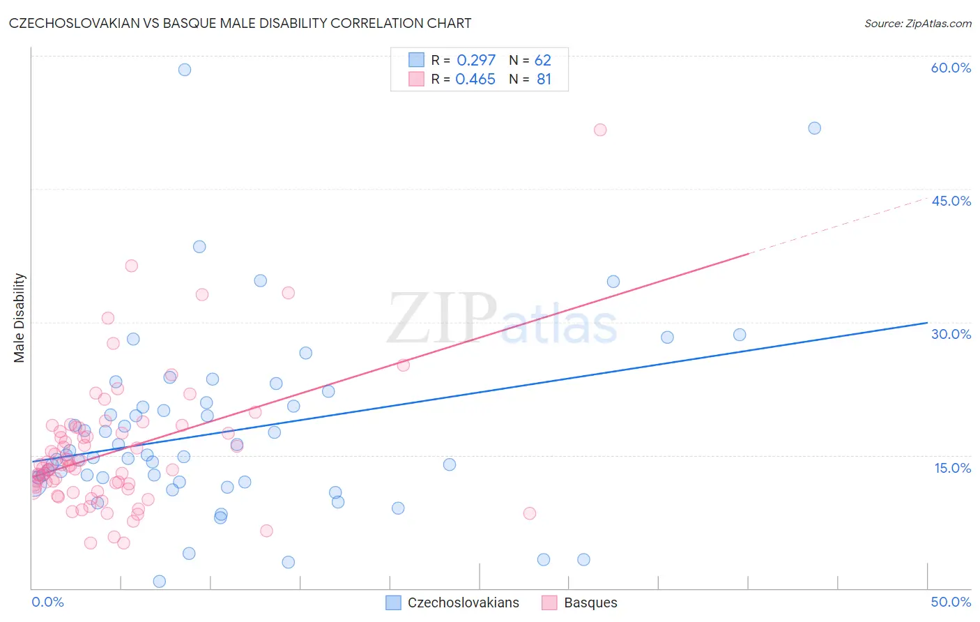 Czechoslovakian vs Basque Male Disability