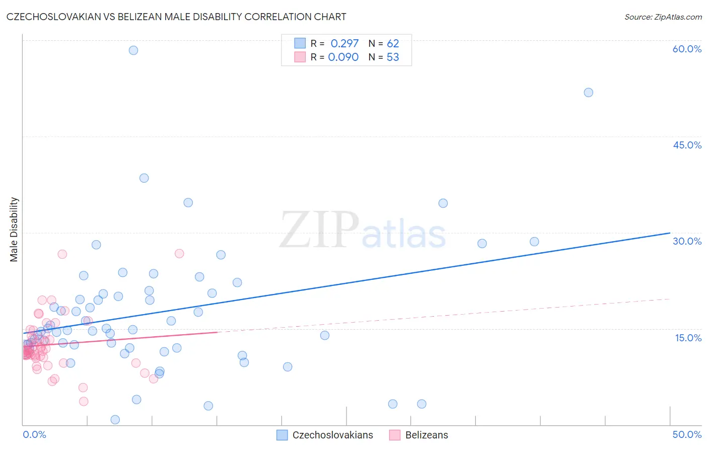 Czechoslovakian vs Belizean Male Disability