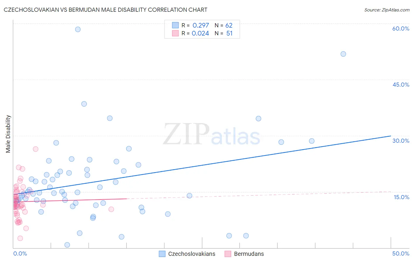 Czechoslovakian vs Bermudan Male Disability