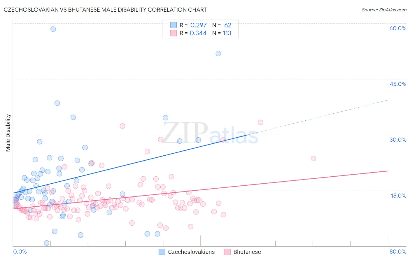 Czechoslovakian vs Bhutanese Male Disability