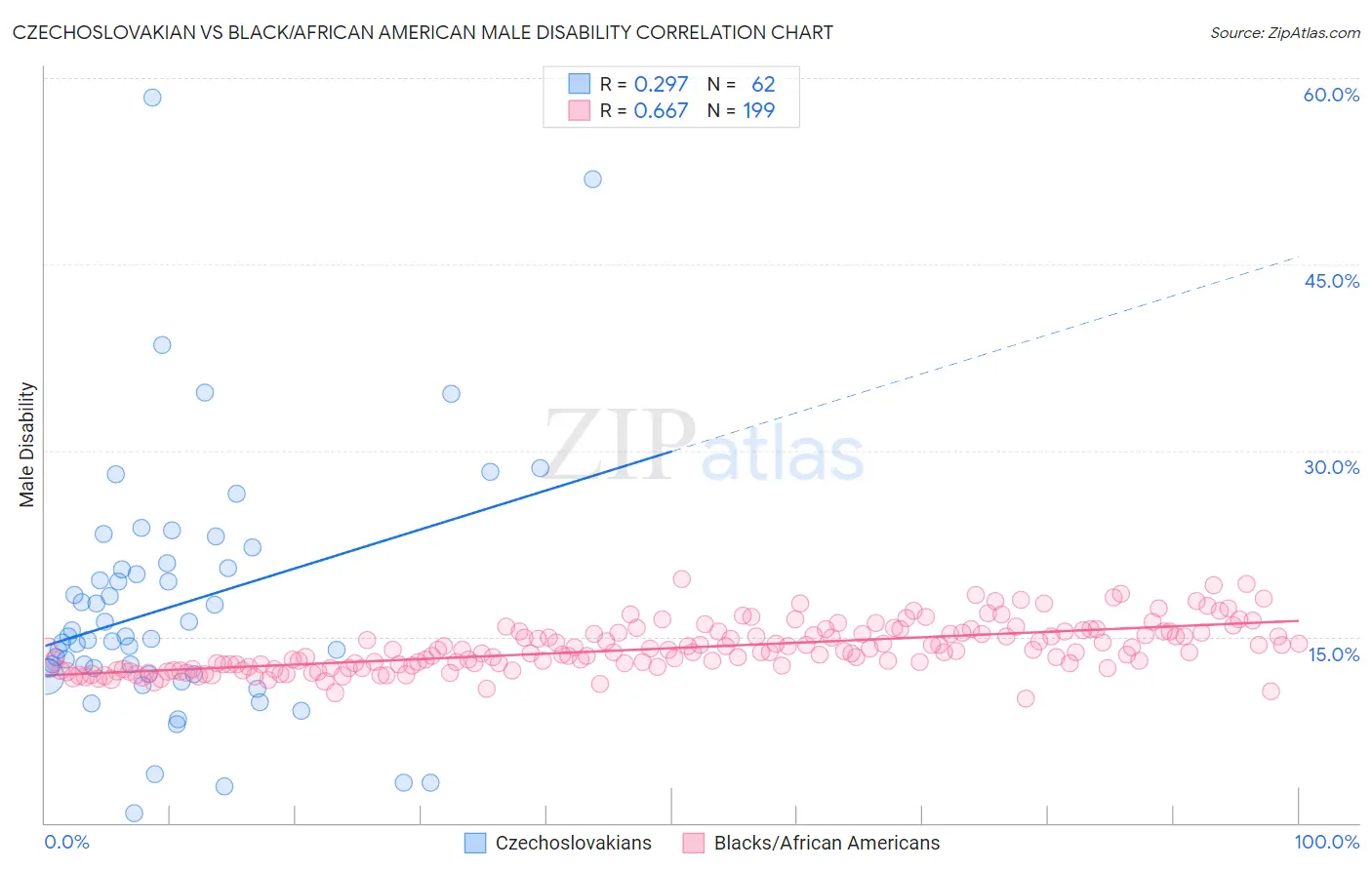 Czechoslovakian vs Black/African American Male Disability