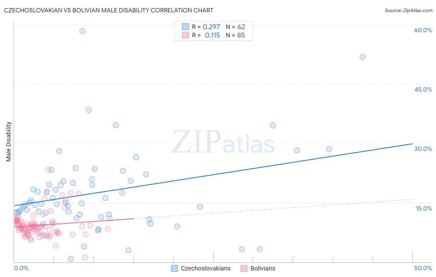 Czechoslovakian vs Bolivian Male Disability