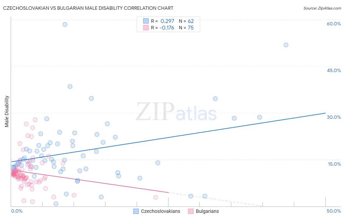 Czechoslovakian vs Bulgarian Male Disability