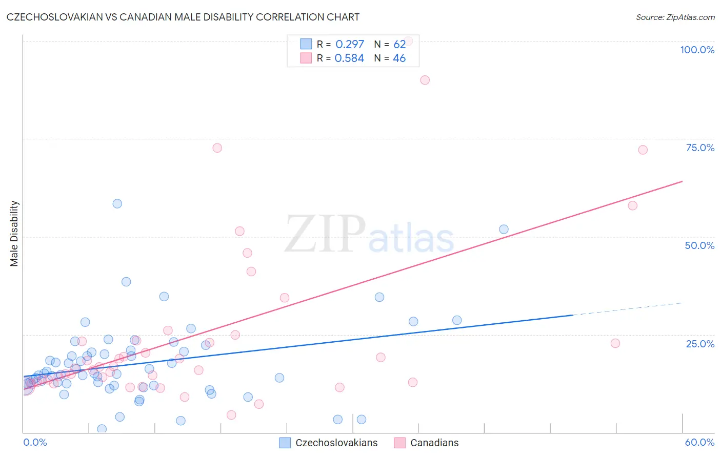 Czechoslovakian vs Canadian Male Disability