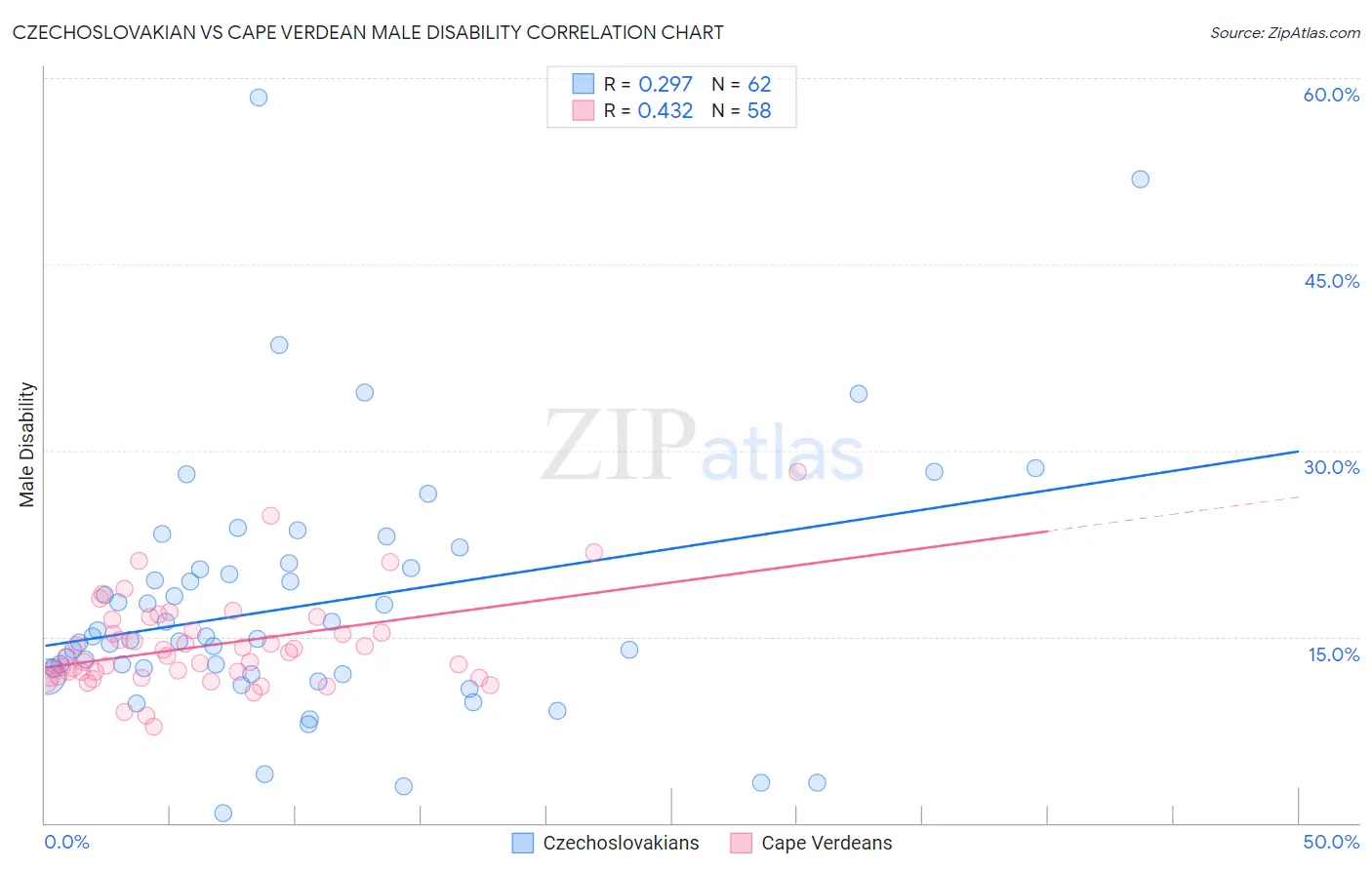 Czechoslovakian vs Cape Verdean Male Disability