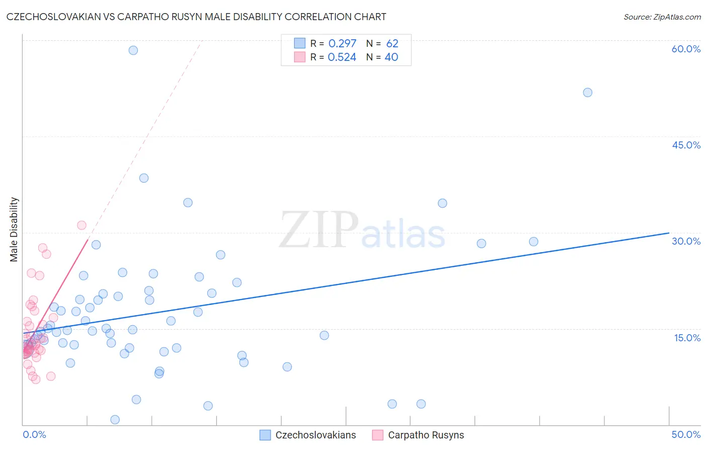 Czechoslovakian vs Carpatho Rusyn Male Disability