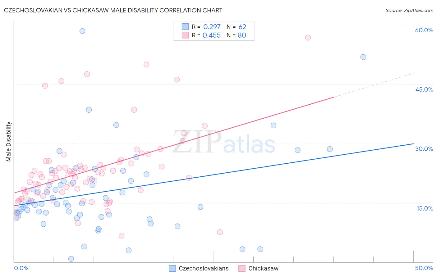 Czechoslovakian vs Chickasaw Male Disability