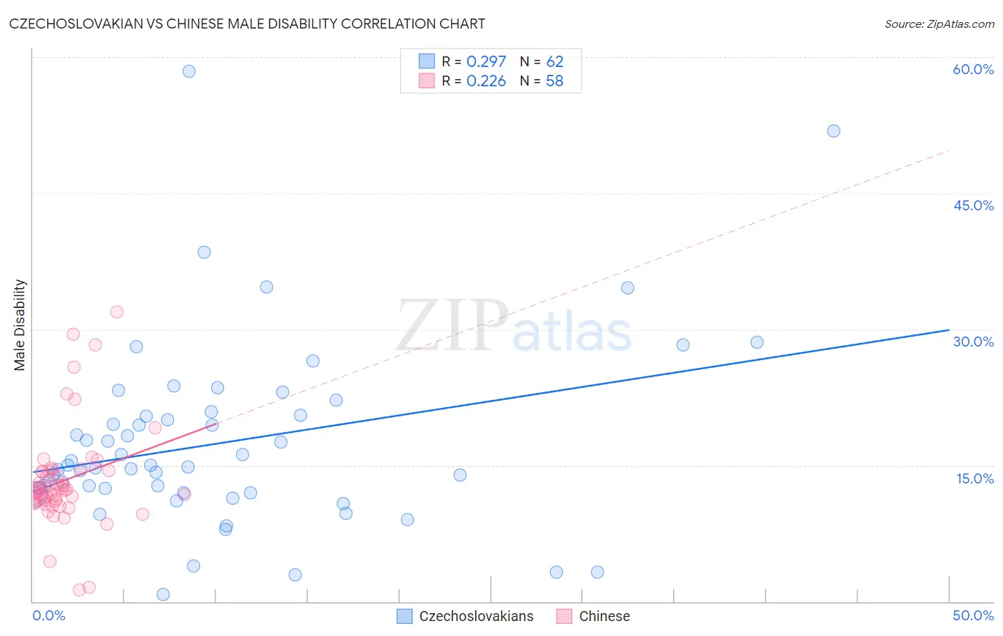 Czechoslovakian vs Chinese Male Disability