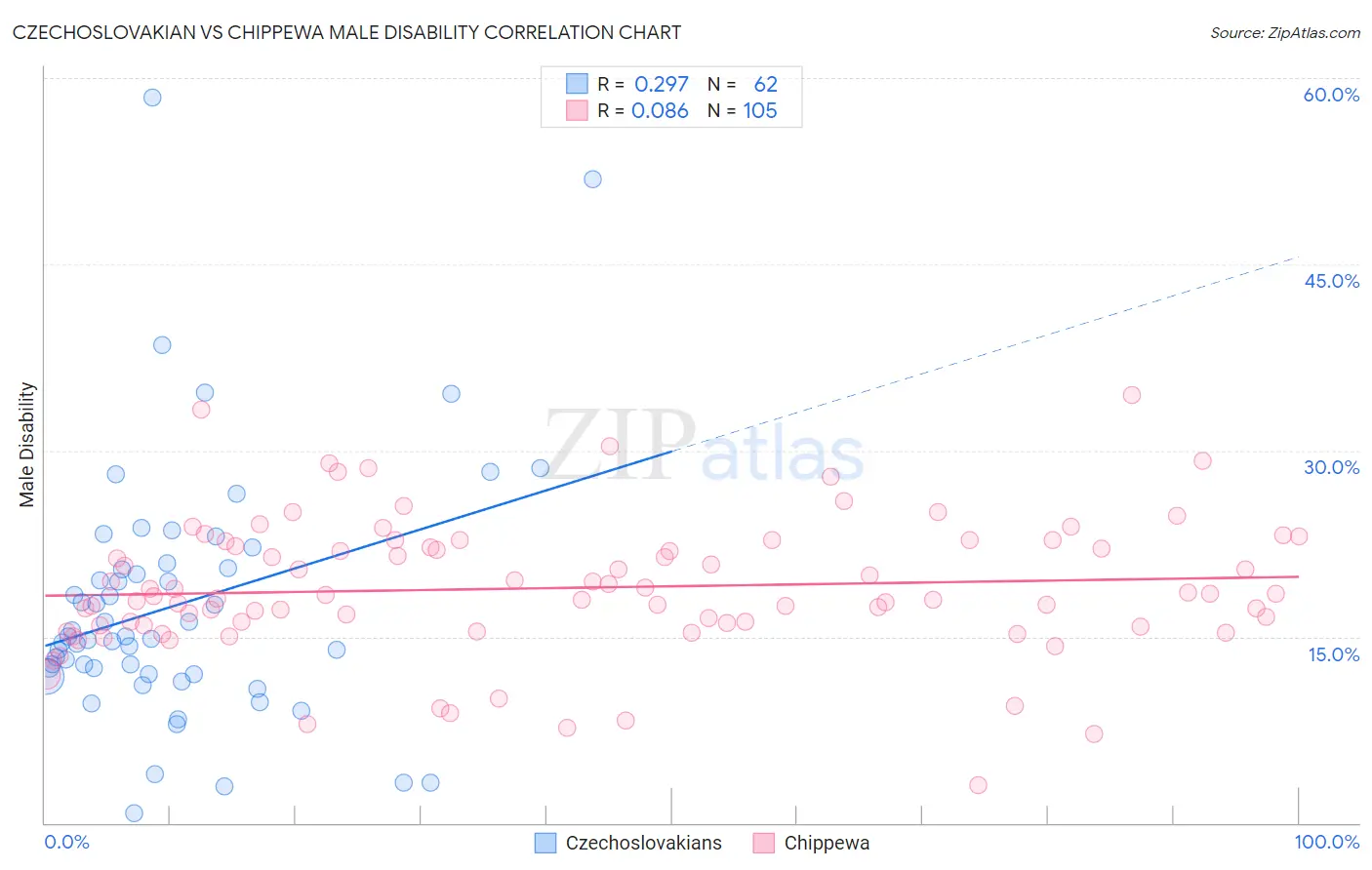 Czechoslovakian vs Chippewa Male Disability