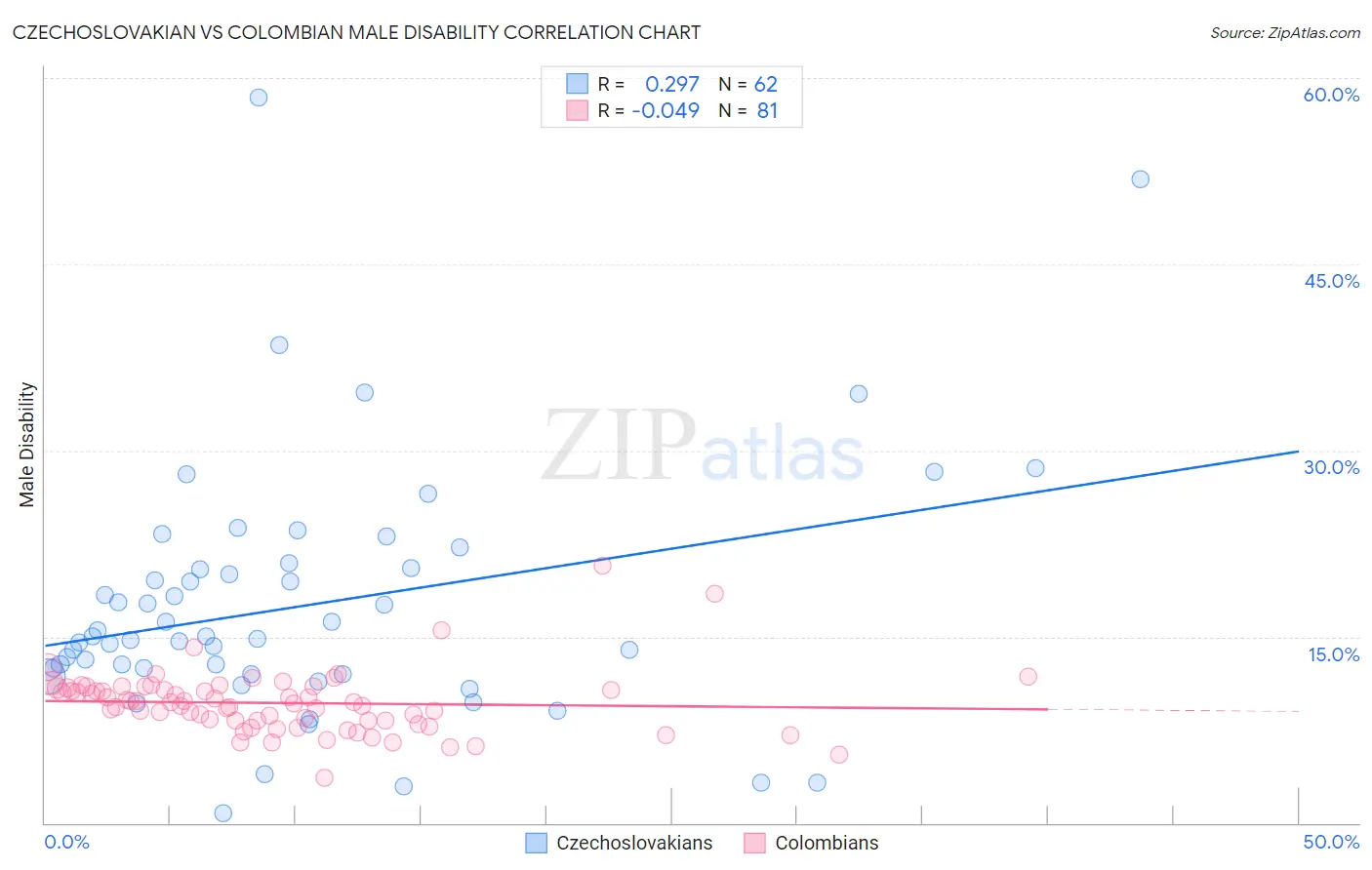 Czechoslovakian vs Colombian Male Disability