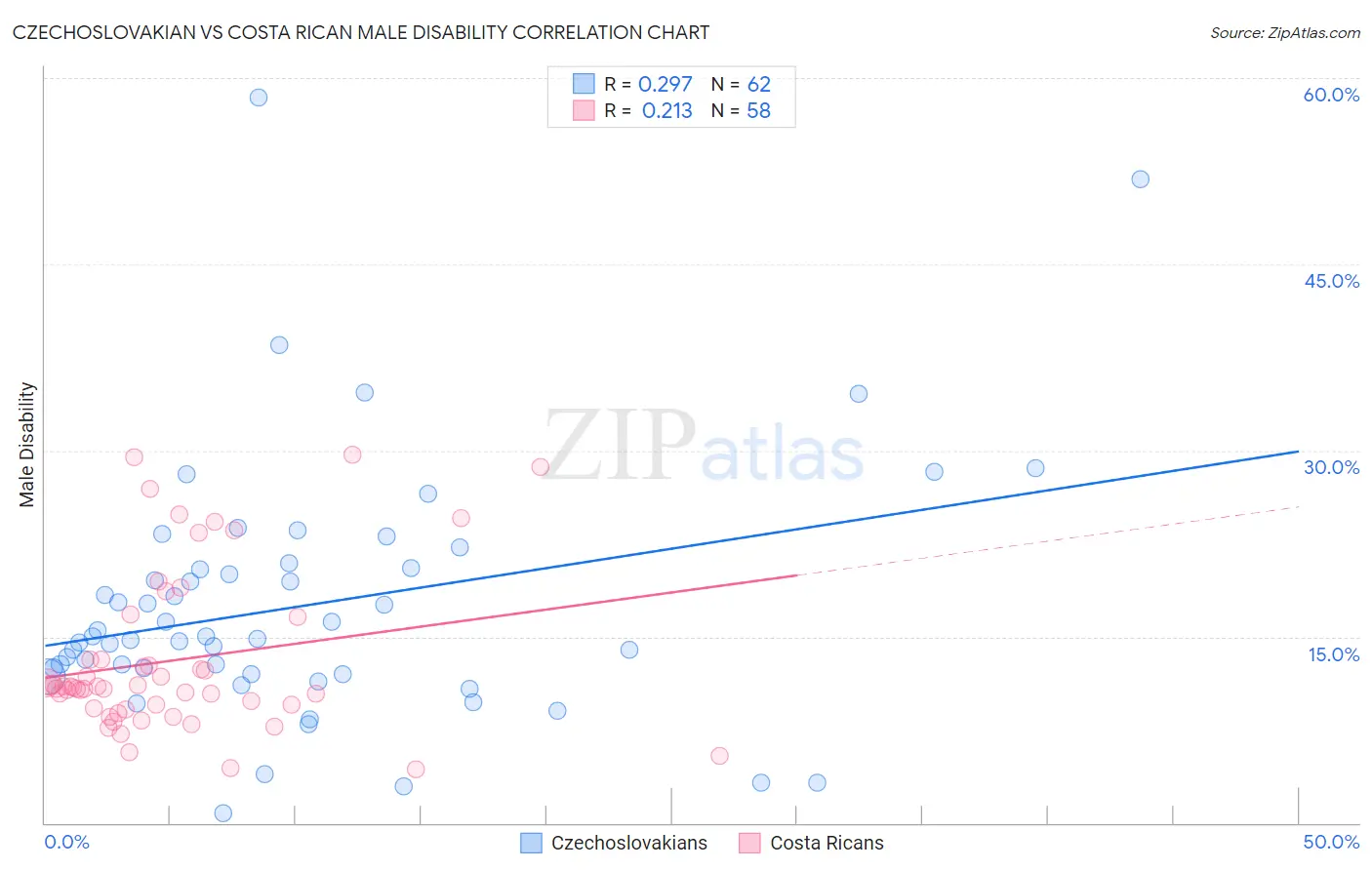 Czechoslovakian vs Costa Rican Male Disability