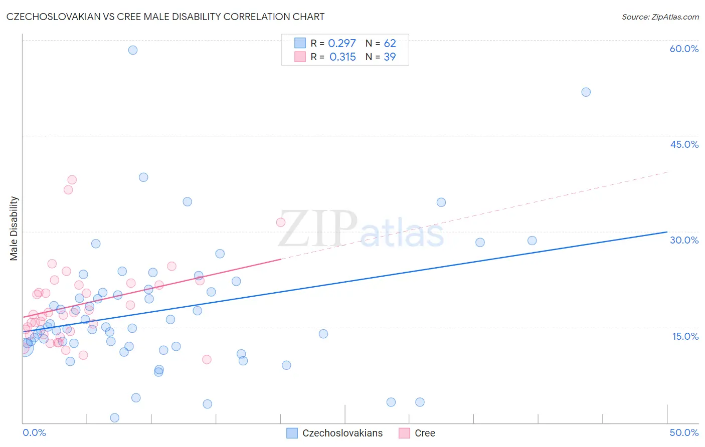 Czechoslovakian vs Cree Male Disability