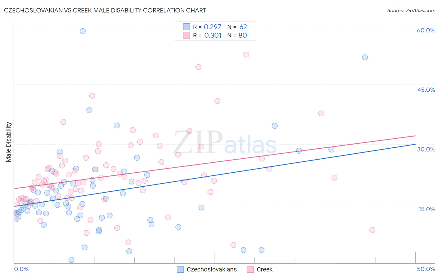 Czechoslovakian vs Creek Male Disability