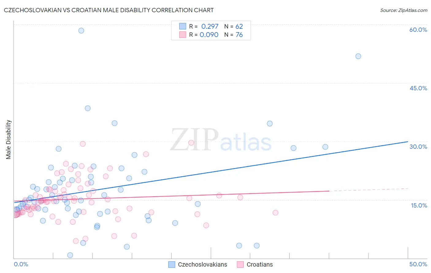 Czechoslovakian vs Croatian Male Disability