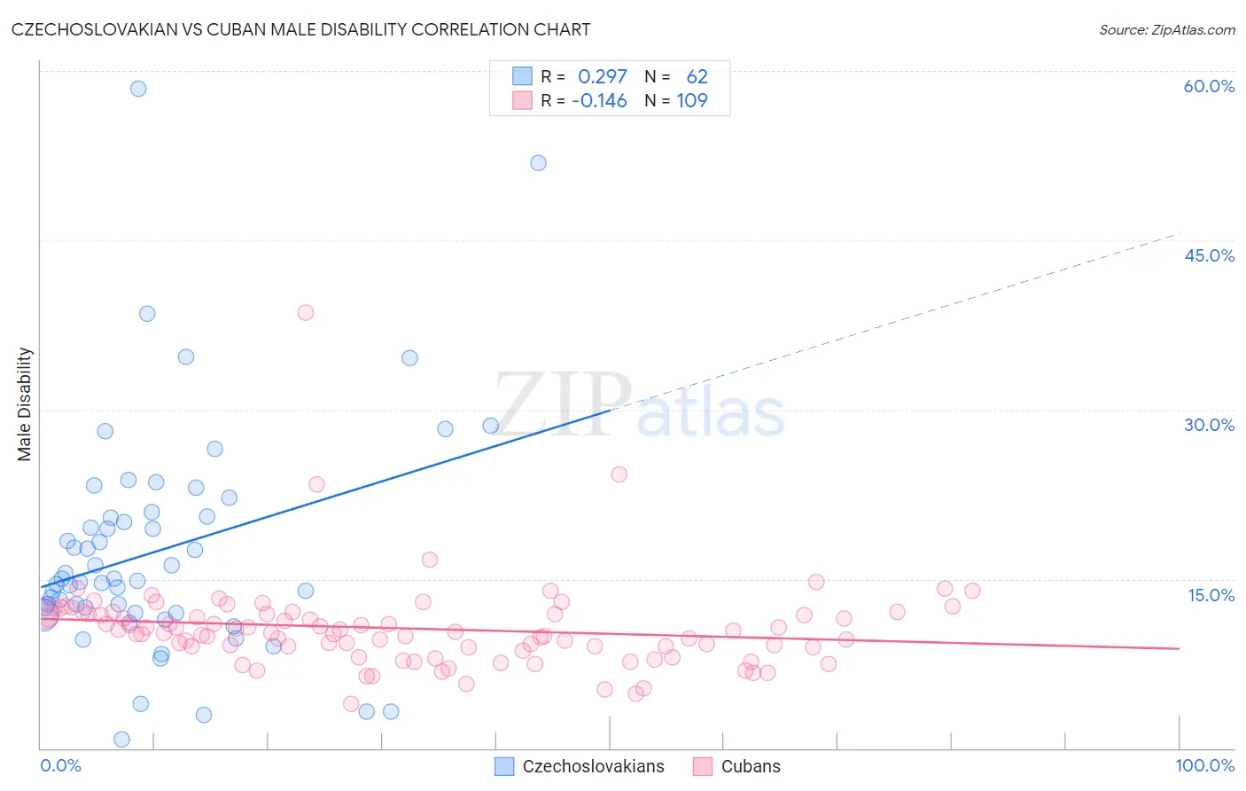Czechoslovakian vs Cuban Male Disability