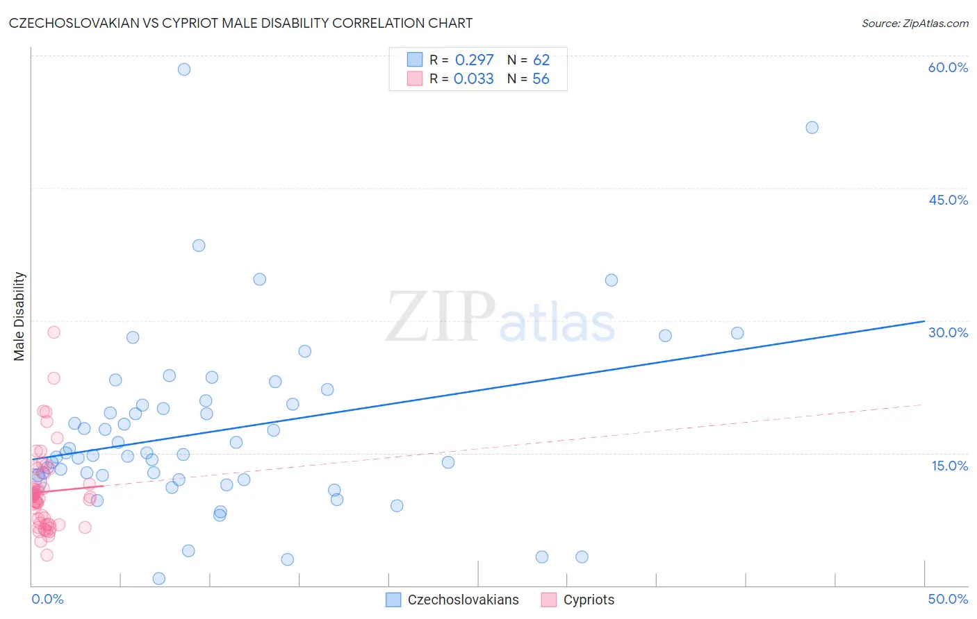 Czechoslovakian vs Cypriot Male Disability