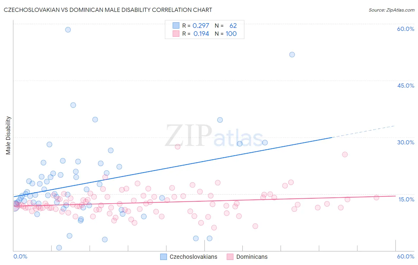 Czechoslovakian vs Dominican Male Disability